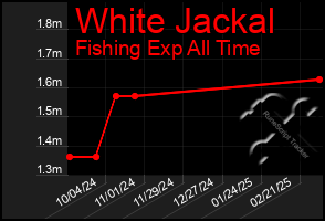 Total Graph of White Jackal