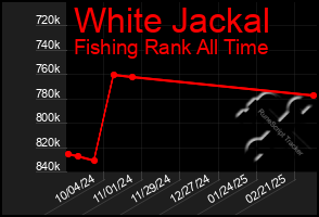 Total Graph of White Jackal