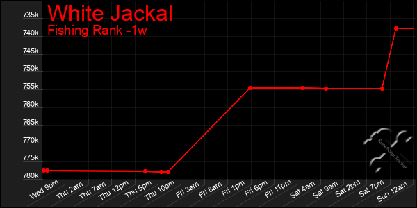 Last 7 Days Graph of White Jackal