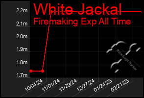 Total Graph of White Jackal