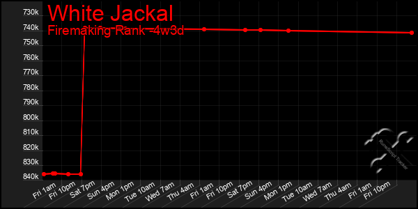 Last 31 Days Graph of White Jackal