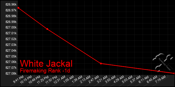 Last 24 Hours Graph of White Jackal