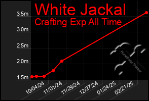 Total Graph of White Jackal