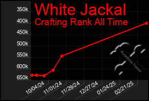 Total Graph of White Jackal