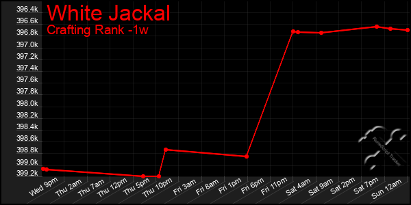 Last 7 Days Graph of White Jackal