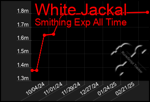 Total Graph of White Jackal