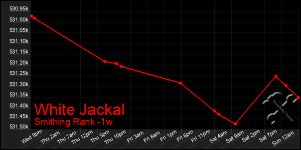 Last 7 Days Graph of White Jackal