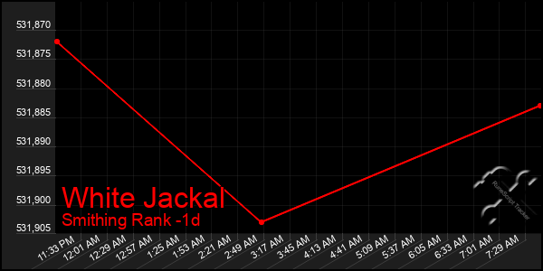 Last 24 Hours Graph of White Jackal