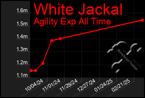 Total Graph of White Jackal