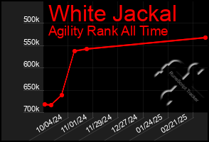 Total Graph of White Jackal