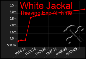 Total Graph of White Jackal