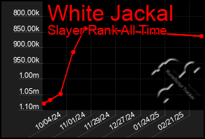 Total Graph of White Jackal