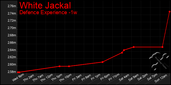 Last 7 Days Graph of White Jackal