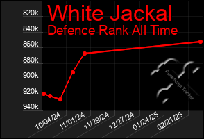 Total Graph of White Jackal