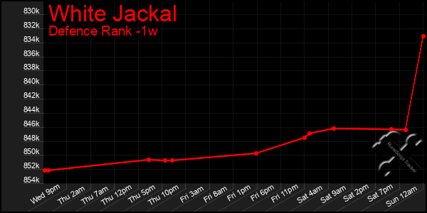 Last 7 Days Graph of White Jackal