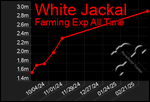 Total Graph of White Jackal