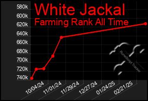 Total Graph of White Jackal