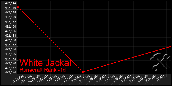 Last 24 Hours Graph of White Jackal