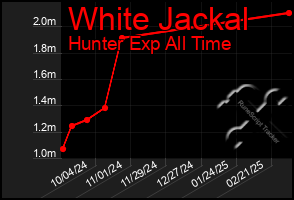 Total Graph of White Jackal