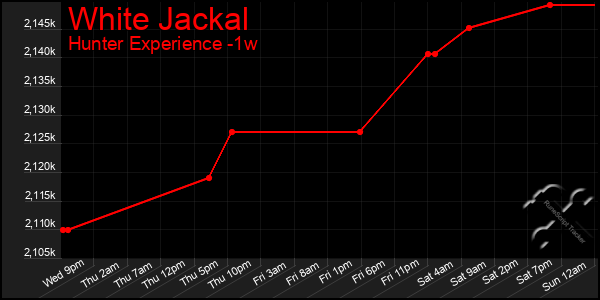 Last 7 Days Graph of White Jackal