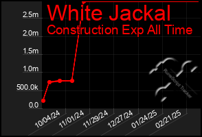 Total Graph of White Jackal