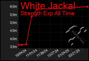 Total Graph of White Jackal