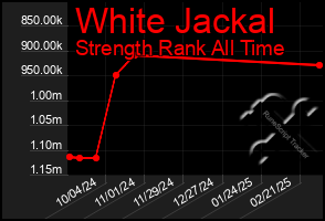 Total Graph of White Jackal