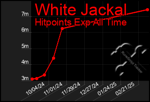 Total Graph of White Jackal