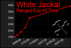 Total Graph of White Jackal