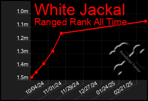 Total Graph of White Jackal