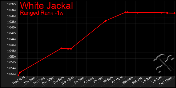 Last 7 Days Graph of White Jackal