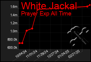 Total Graph of White Jackal