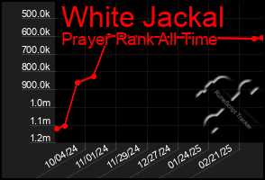 Total Graph of White Jackal