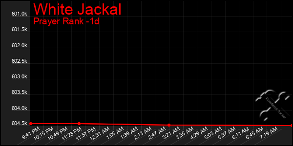 Last 24 Hours Graph of White Jackal