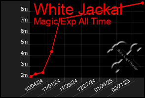 Total Graph of White Jackal