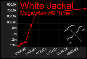 Total Graph of White Jackal