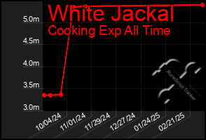 Total Graph of White Jackal