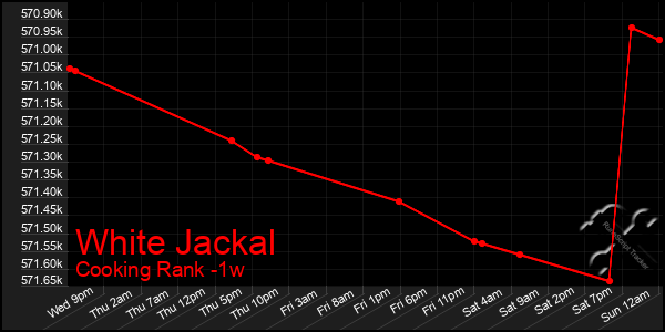 Last 7 Days Graph of White Jackal