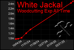 Total Graph of White Jackal