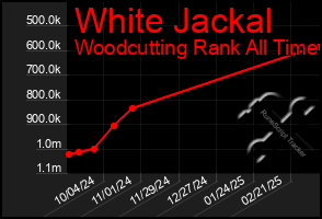 Total Graph of White Jackal