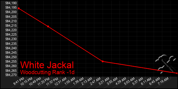 Last 24 Hours Graph of White Jackal