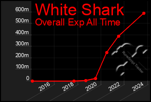 Total Graph of White Shark