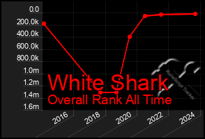 Total Graph of White Shark