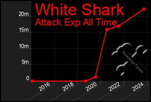 Total Graph of White Shark