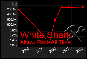 Total Graph of White Shark