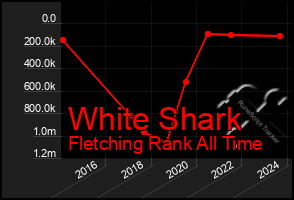 Total Graph of White Shark