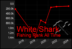 Total Graph of White Shark