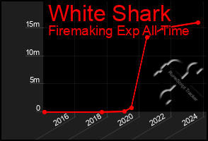 Total Graph of White Shark