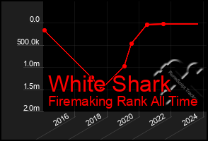 Total Graph of White Shark