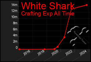 Total Graph of White Shark